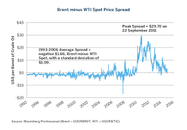 Crude Oil Yahoo Finance Brent Crude Oil Price