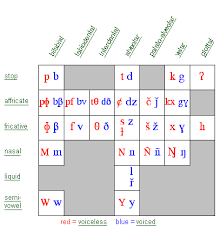 Phonetic Symbols For Consonants Sil Mexico