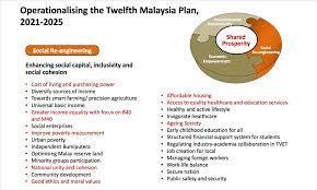 Rancangan malaysia kedua (tulisan jawi: Malaysiakini Apa Dapat Dijangka Dalam Rancangan Malaysia Ke 12