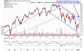 3 Global Technology Etfs Approaching Resistance