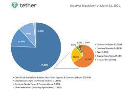 Tether Says Its Reserves Are Backed By Cash To The Tune Of 2 9 Financial Times