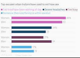 Top Excuses Urban Indians Have Used To Not Have Sex
