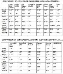 comparison of 14 top subcompact 9mm carry pistols usa carry