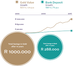 Gold Price