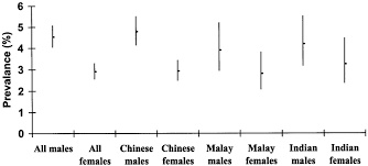 The fact that something is very common or happens often: Prevalence Of Stroke Among Chinese Malay And Indian Singaporeans Stroke