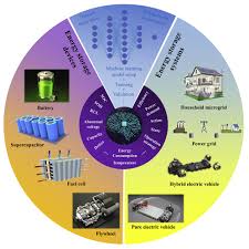 Image result for Science Technology Energy Devices