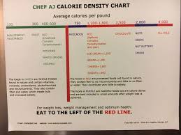 Calorie Density Chart In 2019 Food Nutrition Facts