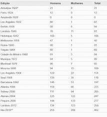 Nos jogos olímpicos de inverno, o brasil estreou em 1992, em albertville, na frança. Participacao Do Brasil Em Jogos Olimpicos Download Scientific Diagram