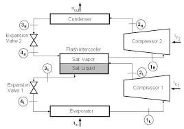 Thermodynamic Calculations Of Two Stage Vapor Compression Refrigeration Cycle With Flash Chamber Regenerative Intercooler Application Center