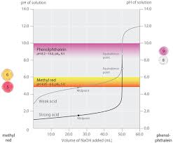 Titration curve weak acid with strong base overshoot. 17 3 Acid Base Titrations Chemistry Libretexts