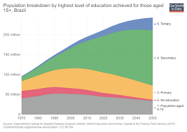 Global Rise Of Education Our World In Data
