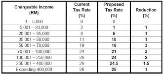 Budget 2014 Personal Tax Reduced In 2015 Tax Updates