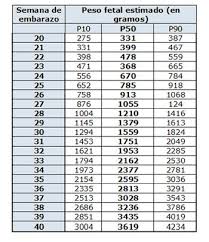 Percentiles Fetales Especiales Embarazo Embarazo Peso En El Embarazo Pesas