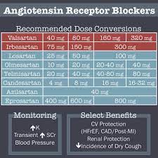 Angiotensin Receptor Blockers Recommended Dose Conversions Grepmed