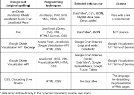 Programming Techniques And Design Tools Subjected To