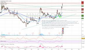 Mnga Tradingview