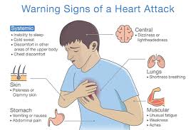 Image result for Chest Pain