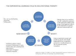 Experiential Learning Cycles In Occupational Therapy 1 Experience The Activity Phase 2 Publishing Sh Reflective Practice Experiential Learning Reflection