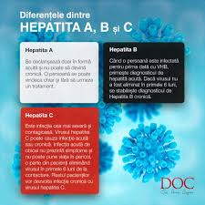 Tu știi Care Sunt Diferențele Principale In Hepatitele A B și C Infographic