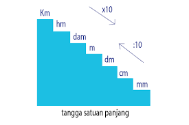 Berikut adalah pembahasan soal pilihan ganda 1 sampai 25 dengan subtema : Soal Mengubah Satuan Panjang Kelas 5 Sd Dan Pembahasan Isanggar