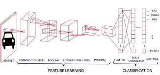 Find the latest breaking news and information on the top stories, weather, business, entertainment, politics, and more. Convolutional Neural Network Cnn And Its Application All You Need To Know By Pankajray Analytics Vidhya Medium