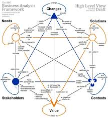 A Sneak Peek At The Babok Guide V3 Business Analysis Pm And Agile Training And Consulting Business Analysis Business Management Degree Business Management