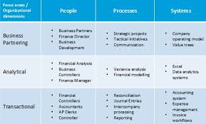 the evolution and rise of finance business partners morgan