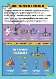 Teaching Resource A Poster To Display In The Classroom That Explains The Parliament Of Australia Teaching Posters Infographic Poster Teaching