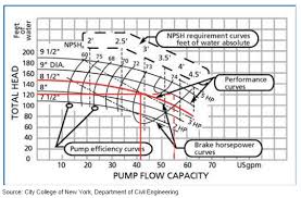 Reading Industrial Pump Curves C B Equipment