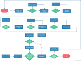 Is Your Computer Performing Slow This Flowchart Will Help