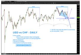 Usd Vs Chf Currency Pair Is The Dollar Swissy About To