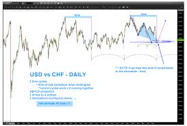 usd vs chf currency pair is the dollar swissy about to