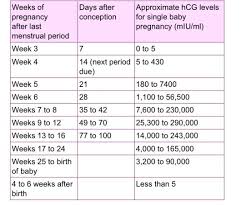 37 Hcg Level Chart By Week Beste Always Up To Date Beta Hcg