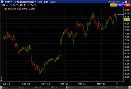 short call credit spread rad