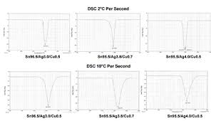 A Comparison Of Tin Silver Copper Lead Free Alloys Aim Solder