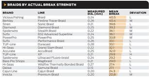 Sport Fishing Line Test 2011 Sport Fishing Magazine