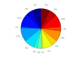 computing for engineers jcu pie charts