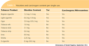 Hard to find online i guess lol. Troubling Tobacco Trends Dimensions Of Dental Hygiene
