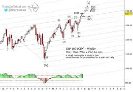 s p 100 index still bullish but the bear is starting to