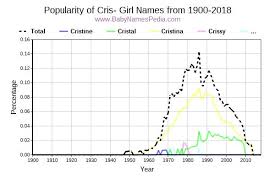 Popular baby names starting with s. View Girl Names Starting With Cris At Baby Names Pedia With Concise Name Meanings Origins Pronunciation And Charts