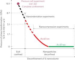 Application au déconfinement des munitions dans les aires de stockage. Deconfinement Leads To Changes In The Nanoscale Plasticity Of Silicon Nature Nanotechnology