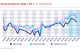 Což je určitě nejen v případě mezd spravedlivější a objektivnější ukazatel. Prumerna Mzda V Cesku Se Zvysila Na 33 840 Korun Rada Lidi Ale Bere Mene Median Je 29 247 Korun Ct24 Ceska Televize