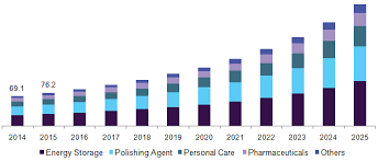 Cerium Oxide Nanoparticles Market Size Industry Report