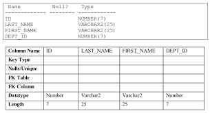 solved 1 create the department table based on the follow