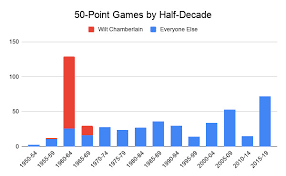 Fantasy basketball power rankings awards watch nba salaries free agents interviews depth charts history. It S Never Been Easier To Score 50 Points In The Nba The Ringer