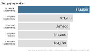 Great paying jobs without a degree. Top Paying Jobs Are In Engineering