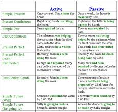For example, the tail was wagged by the dog. 17 Passive Voice Ideas Active And Passive Voice Passive The Voice