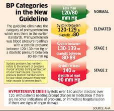 The New Bp Guideline Will Help Detect Cardiovascular