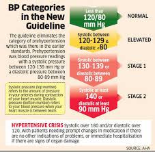 the new bp guideline will help detect cardiovascular