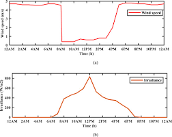 The current time in est is may 12th 2021, 5:09:50 pm. Particle Swarm Optimised Fuzzy Controller For Charging Discharging And Scheduling Of Battery Energy Storage System In Mg Applications Sciencedirect